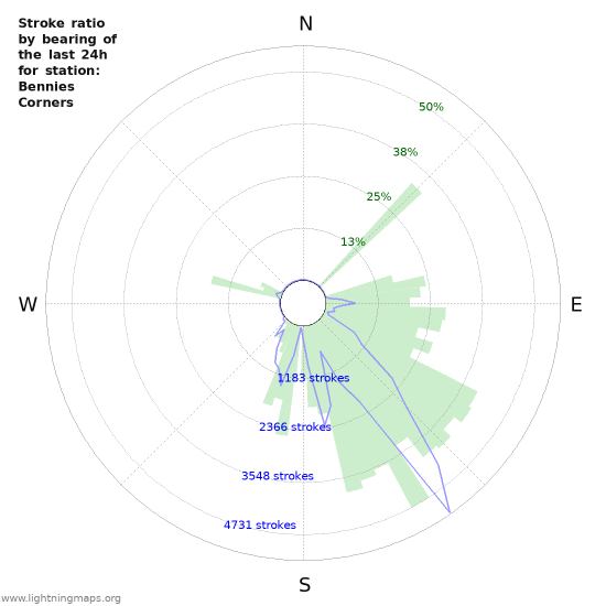 Graphs: Stroke ratio by bearing