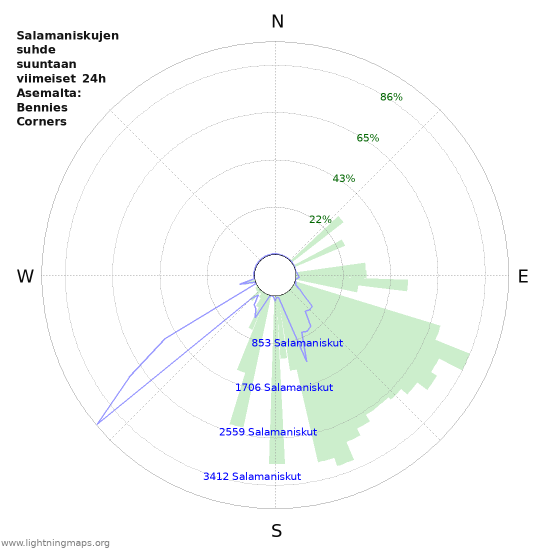 Graafit: Salamaniskujen suhde suuntaan