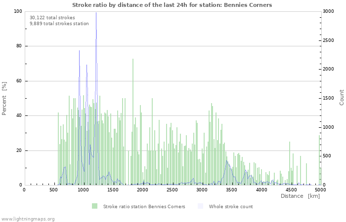 Graphs: Stroke ratio by distance