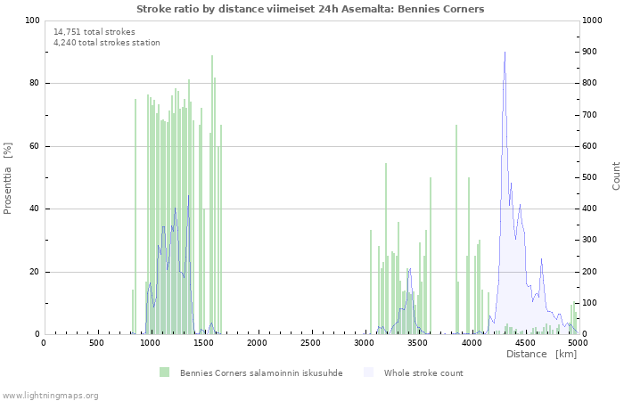 Graafit: Stroke ratio by distance