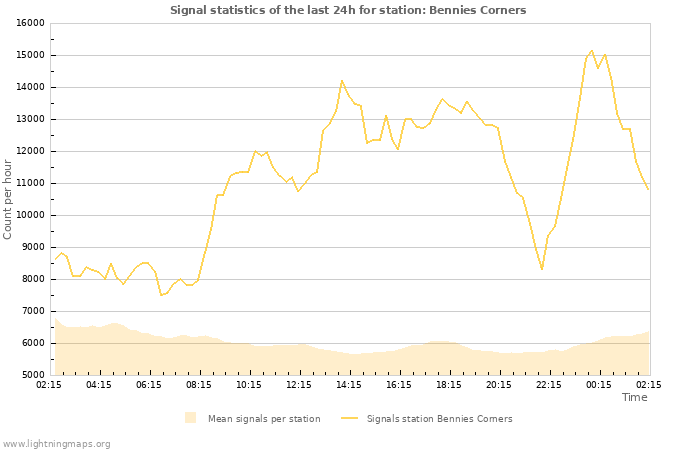 Graphs: Signal statistics