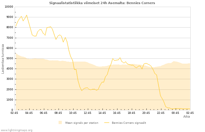 Graafit: Signaalistatistiikka
