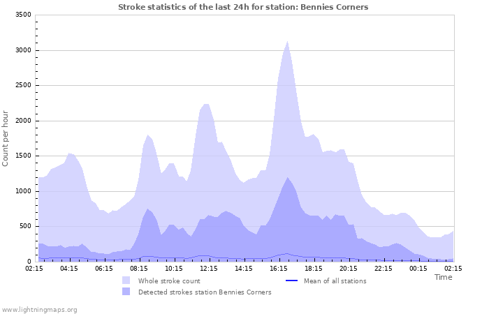 Graphs: Stroke statistics