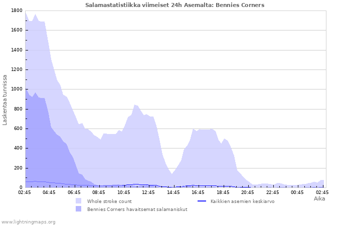 Graafit: Salamastatistiikka