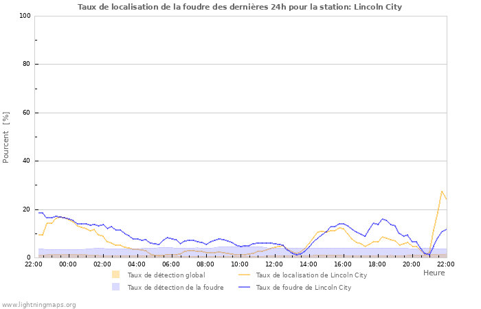 Graphes: Taux de localisation de la foudre