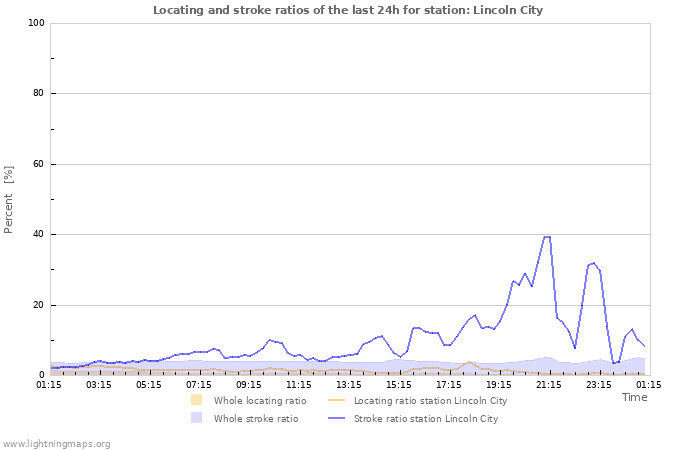 Grafikonok: Locating and stroke ratios