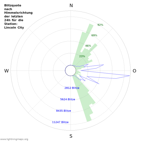 Diagramme: Blitzquote nach Himmelsrichtung