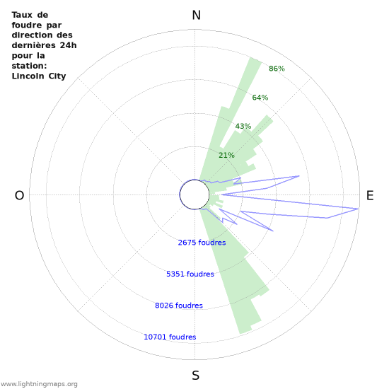 Graphes: Taux de foudre par direction