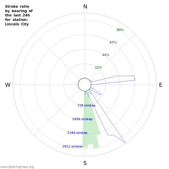 Grafikonok: Stroke ratio by bearing