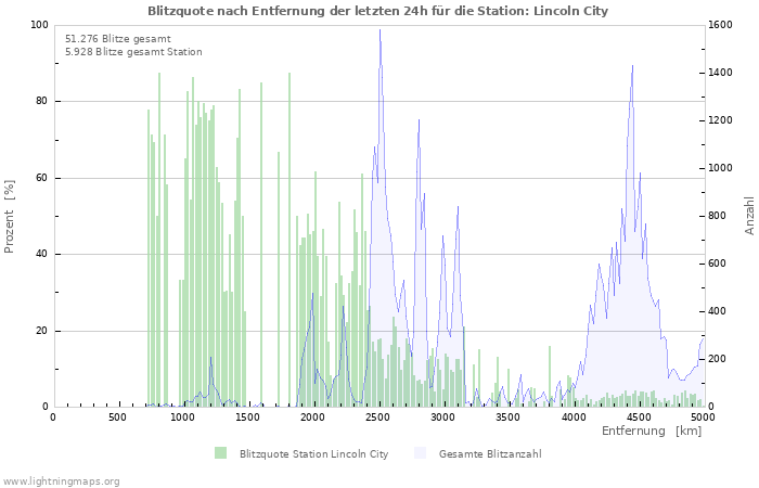 Diagramme: Blitzquote nach Entfernung