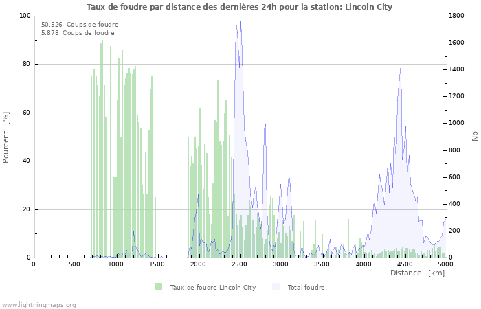 Graphes: Taux de foudre par distance