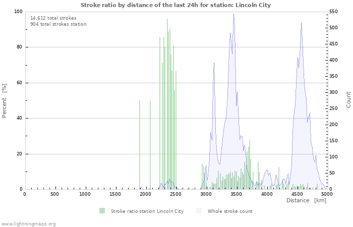 Grafikonok: Stroke ratio by distance