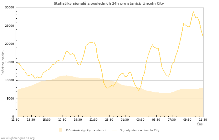 Grafy: Statistiky signálů