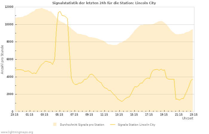 Diagramme: Signalstatistik