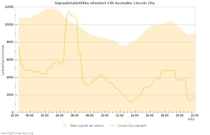 Graafit: Signaalistatistiikka