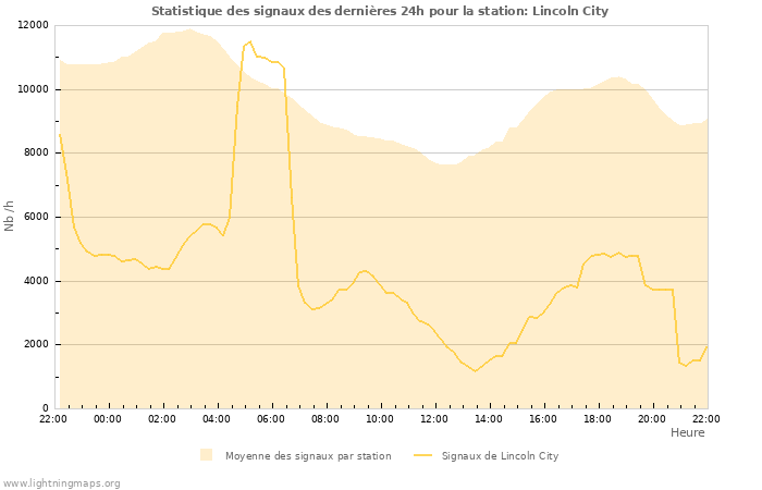 Graphes: Statistique des signaux