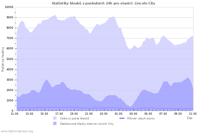 Grafy: Statistiky blesků