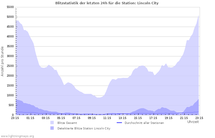 Diagramme: Blitzstatistik