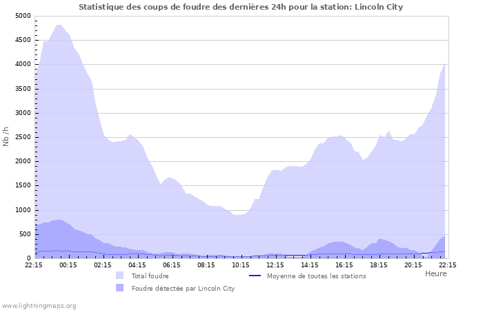 Graphes: Statistique des coups de foudre