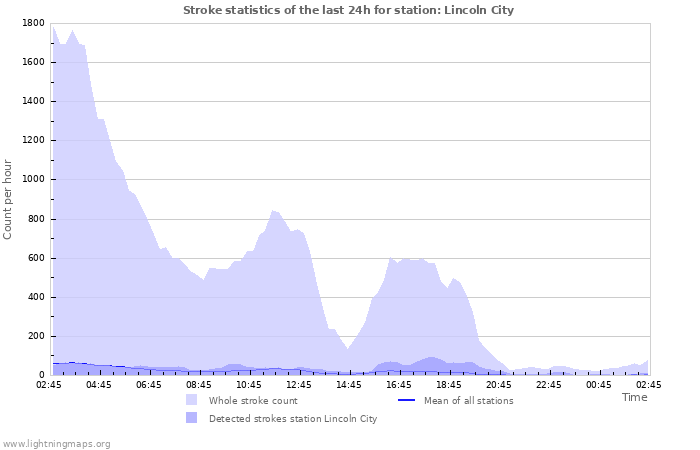 Grafikonok: Stroke statistics