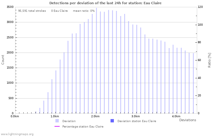 Graphs: Detections per deviation