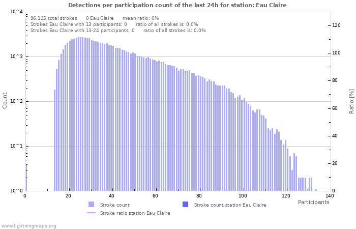Graphs: Detections per participation count