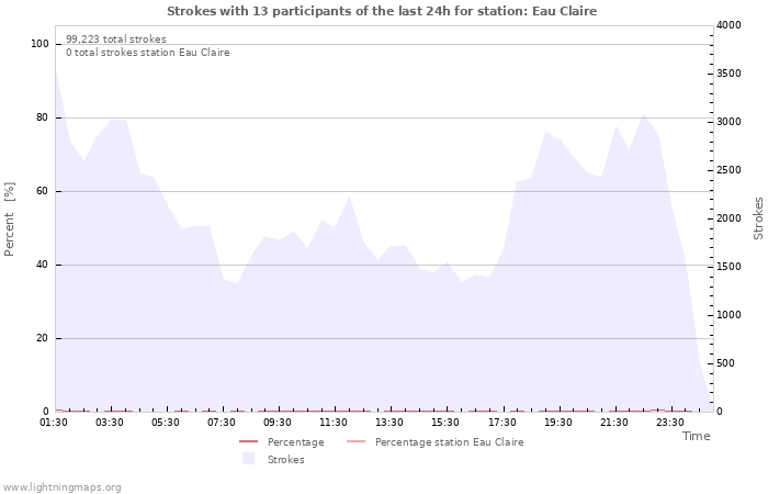 Graphs