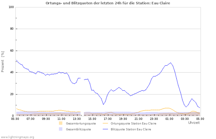 Diagramme: Ortungs- und Blitzquoten