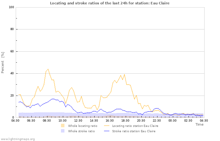 Graphs: Locating and stroke ratios