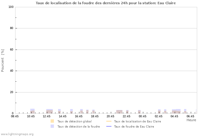 Graphes: Taux de localisation de la foudre