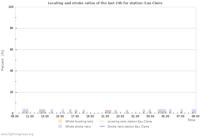 Grafikonok: Locating and stroke ratios