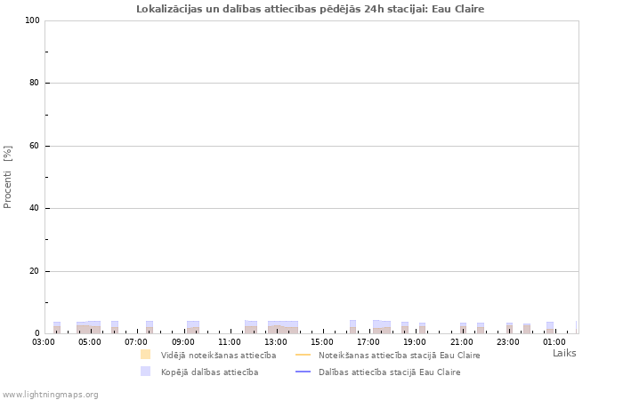 Grafiki: Lokalizācijas un dalības attiecības