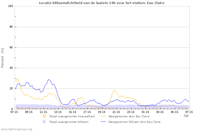 Grafieken: Locatie bliksemdichtheid