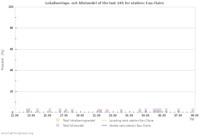 Grafer: Lokaliserings- och blixtandel