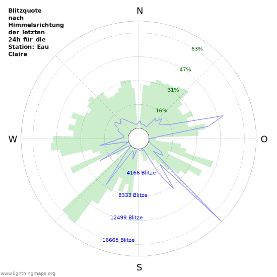 Diagramme: Blitzquote nach Himmelsrichtung