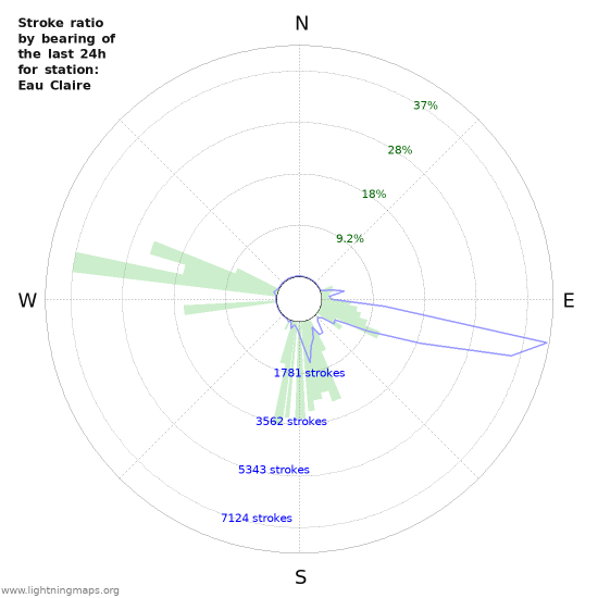 Graphs: Stroke ratio by bearing