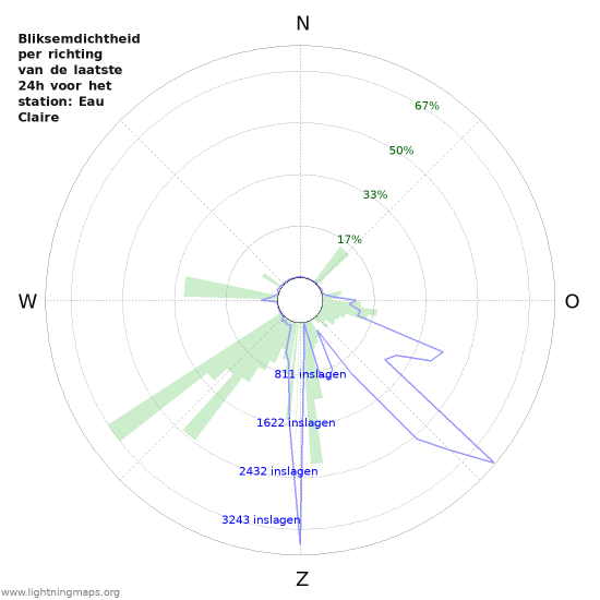 Grafieken: Bliksemdichtheid per richting
