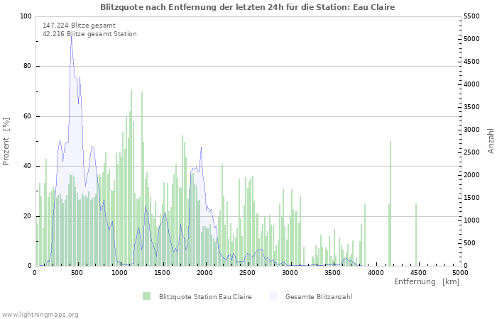 Diagramme: Blitzquote nach Entfernung