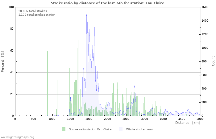 Graphs: Stroke ratio by distance