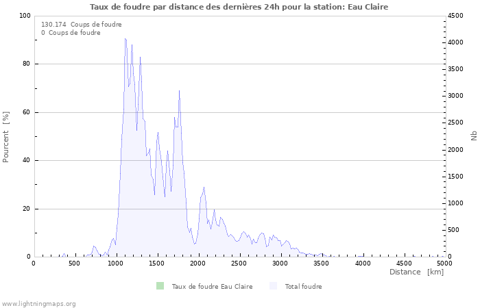 Graphes: Taux de foudre par distance