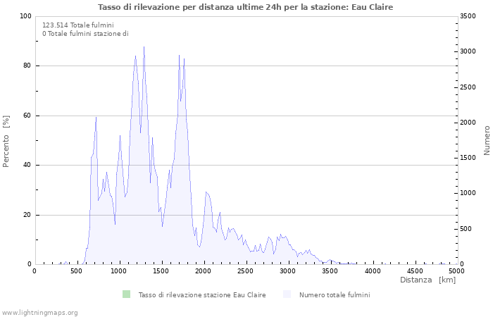 Grafico: Tasso di rilevazione per distanza