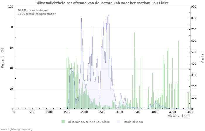 Grafieken: Bliksemdichtheid per afstand