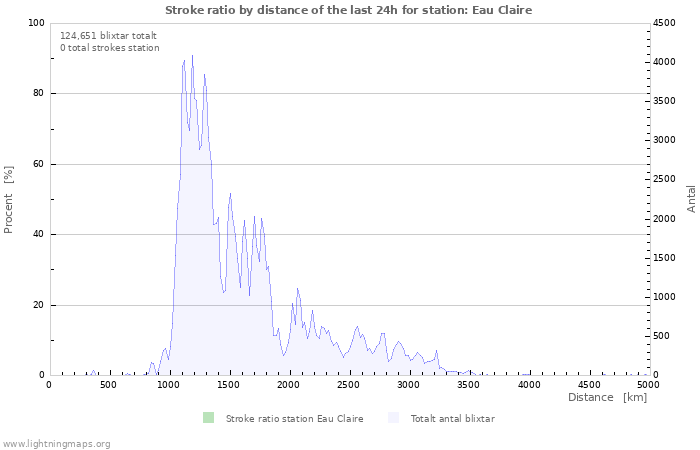 Grafer: Stroke ratio by distance