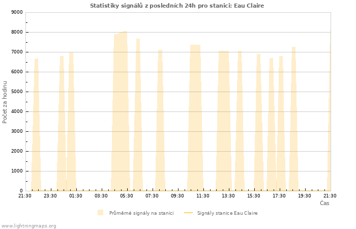 Grafy: Statistiky signálů