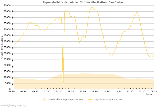 Diagramme: Signalstatistik