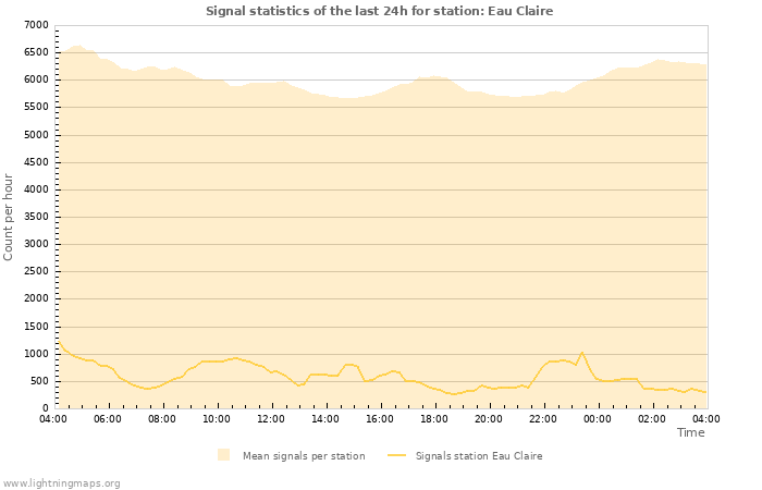 Graphs: Signal statistics