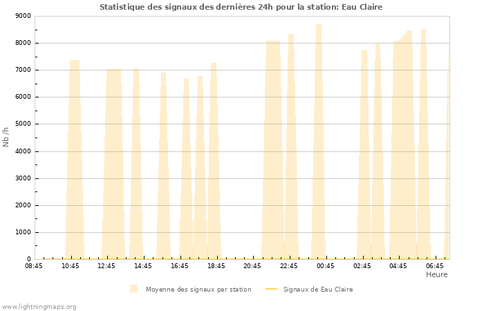 Graphes: Statistique des signaux