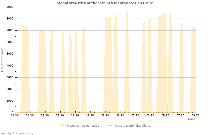 Grafikonok: Signal statistics