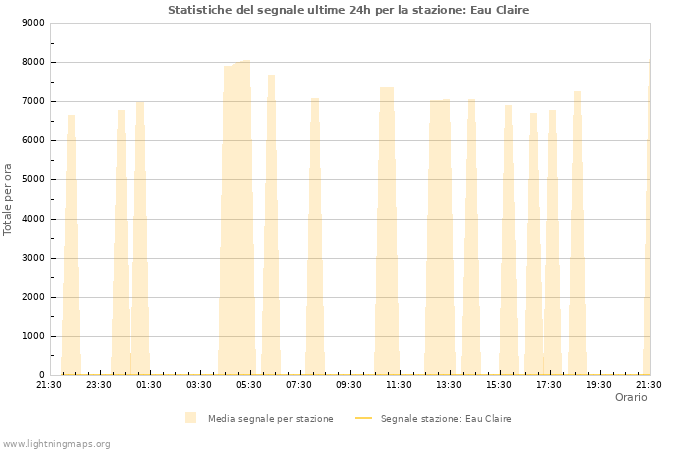 Grafico: Statistiche del segnale