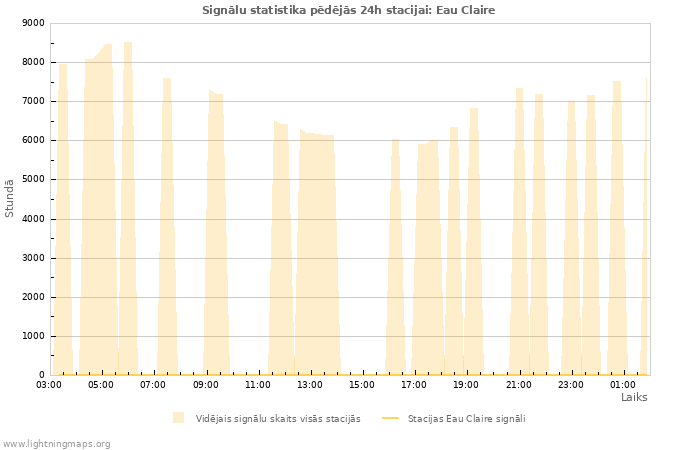 Grafiki: Signālu statistika